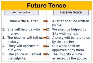 Active and Passive voice Future tense