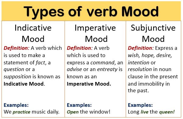Indicative Verb Mood Examples