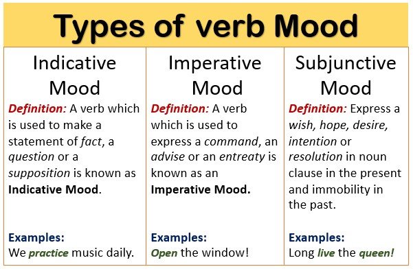 Verb Mood Types Examples Worksheet PDF PERFORMDIGI