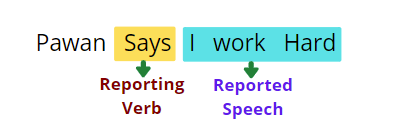 Direct Speech Example, Reporting Verb, Reporting Speech