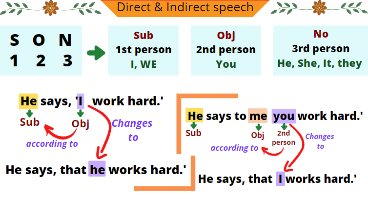 direct & indirect speech example