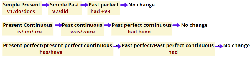 how to change sentence in narration