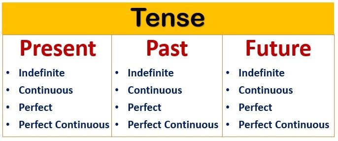 all-12-types-of-tenses-with-example-structure-uses