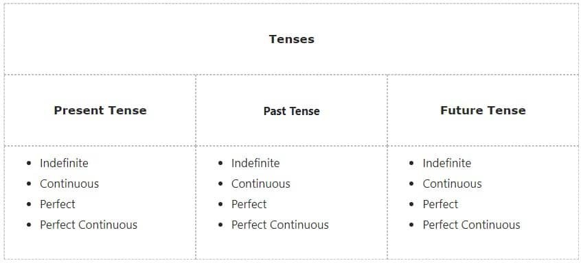12 types of tenses in English grammar