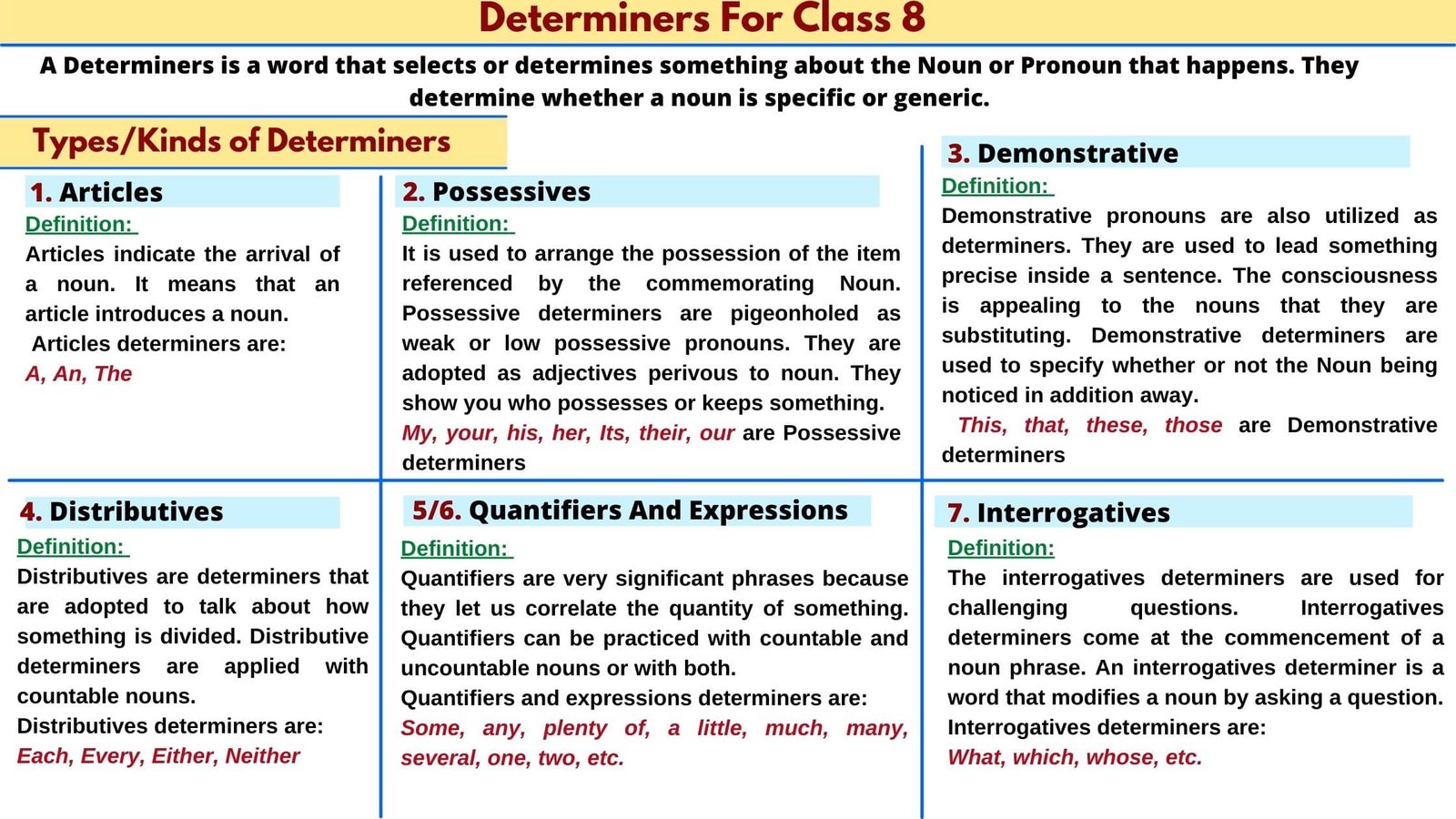 Determiners For Class 8, Definition, examples, types of determiners, 7 types of determiners