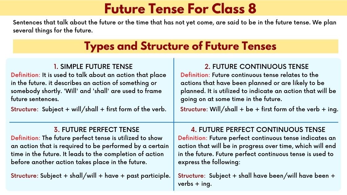 Future Tense For class 8