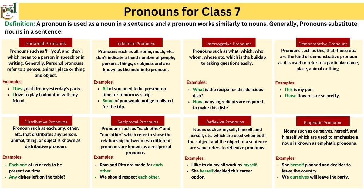 Exercise On Types Of Pronouns For Class 7